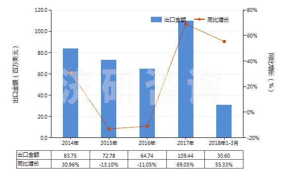 2014-2018年3月中國聚酰胺板,片,膜,箔,扁條(非泡沫料的,未用其他材料強化、層壓、支撐)(HS39209200)出口總額及增速統(tǒng)計